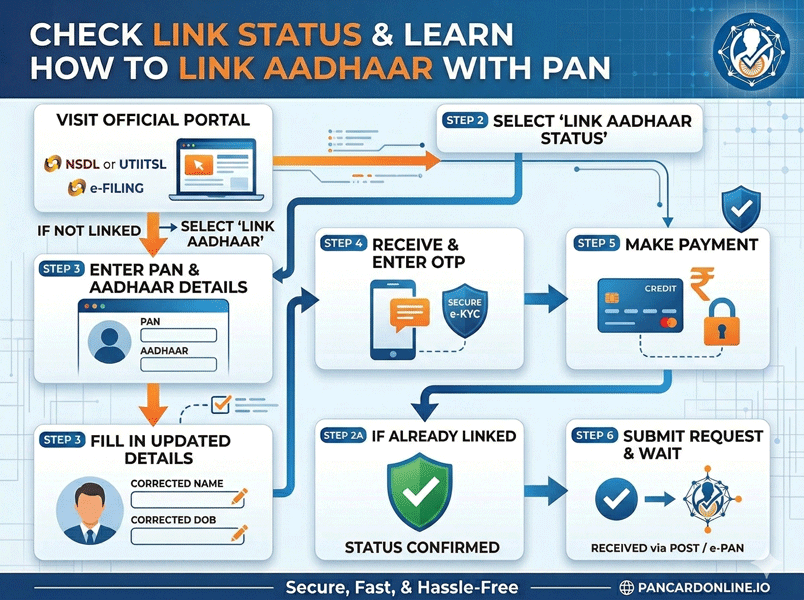 Check-whether-your-PAN-card-is-linked-with-Aadhaar-and-learn-how-to-link-Aadhaar-with-PAN-easily