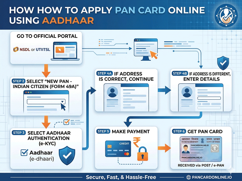 How to Apply PAN Card Online